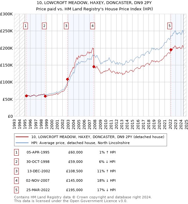 10, LOWCROFT MEADOW, HAXEY, DONCASTER, DN9 2PY: Price paid vs HM Land Registry's House Price Index