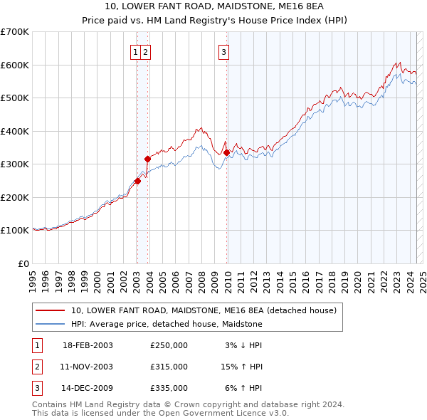 10, LOWER FANT ROAD, MAIDSTONE, ME16 8EA: Price paid vs HM Land Registry's House Price Index