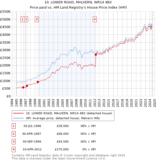 10, LOWER ROAD, MALVERN, WR14 4BX: Price paid vs HM Land Registry's House Price Index