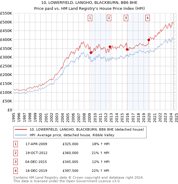 10, LOWERFIELD, LANGHO, BLACKBURN, BB6 8HE: Price paid vs HM Land Registry's House Price Index