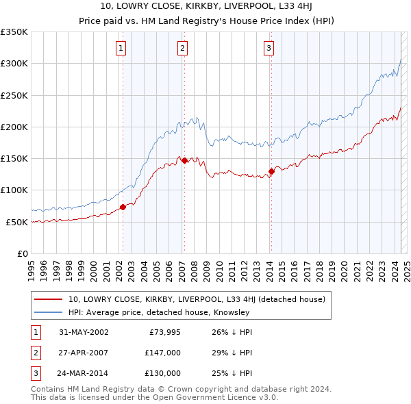 10, LOWRY CLOSE, KIRKBY, LIVERPOOL, L33 4HJ: Price paid vs HM Land Registry's House Price Index