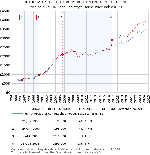 10, LUDGATE STREET, TUTBURY, BURTON-ON-TRENT, DE13 9NG: Price paid vs HM Land Registry's House Price Index