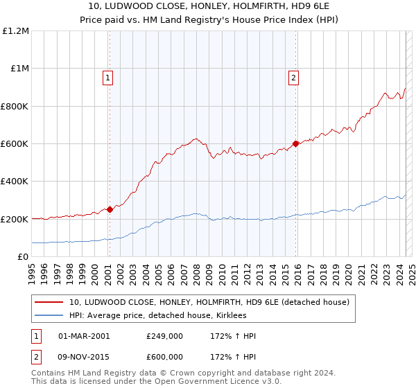 10, LUDWOOD CLOSE, HONLEY, HOLMFIRTH, HD9 6LE: Price paid vs HM Land Registry's House Price Index