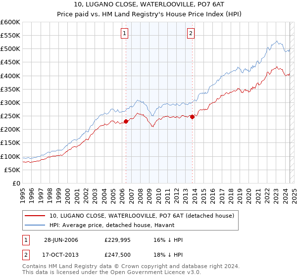 10, LUGANO CLOSE, WATERLOOVILLE, PO7 6AT: Price paid vs HM Land Registry's House Price Index