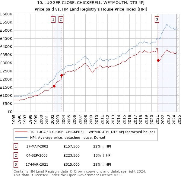 10, LUGGER CLOSE, CHICKERELL, WEYMOUTH, DT3 4PJ: Price paid vs HM Land Registry's House Price Index