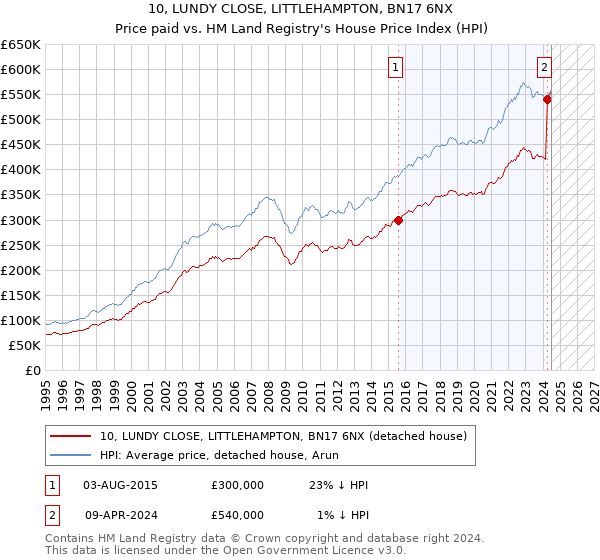 10, LUNDY CLOSE, LITTLEHAMPTON, BN17 6NX: Price paid vs HM Land Registry's House Price Index