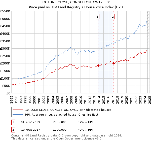 10, LUNE CLOSE, CONGLETON, CW12 3RY: Price paid vs HM Land Registry's House Price Index