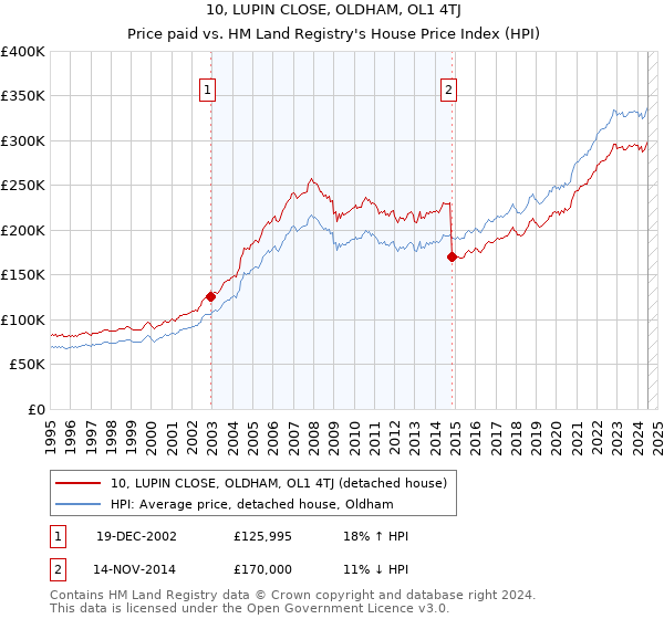 10, LUPIN CLOSE, OLDHAM, OL1 4TJ: Price paid vs HM Land Registry's House Price Index