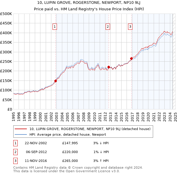 10, LUPIN GROVE, ROGERSTONE, NEWPORT, NP10 9LJ: Price paid vs HM Land Registry's House Price Index