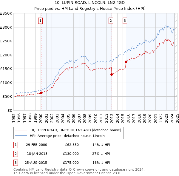 10, LUPIN ROAD, LINCOLN, LN2 4GD: Price paid vs HM Land Registry's House Price Index