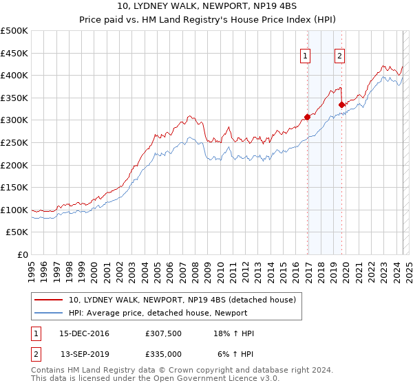 10, LYDNEY WALK, NEWPORT, NP19 4BS: Price paid vs HM Land Registry's House Price Index