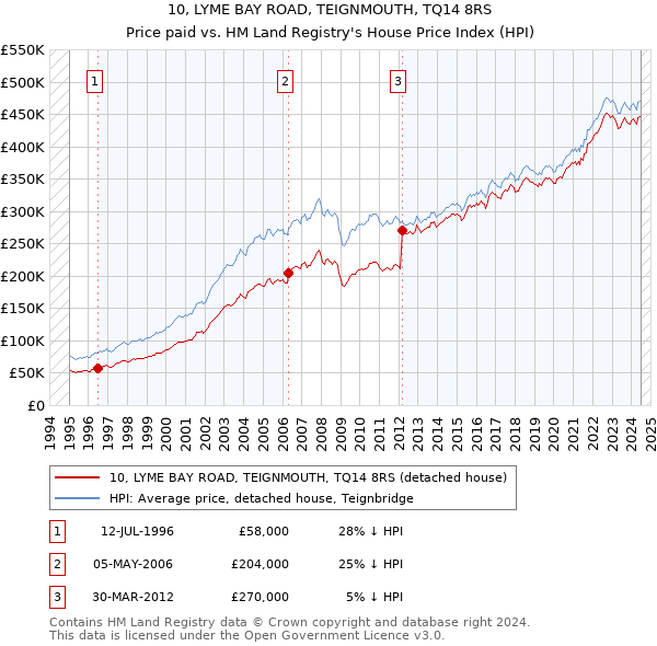 10, LYME BAY ROAD, TEIGNMOUTH, TQ14 8RS: Price paid vs HM Land Registry's House Price Index