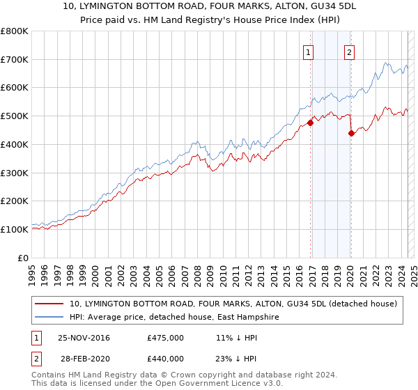 10, LYMINGTON BOTTOM ROAD, FOUR MARKS, ALTON, GU34 5DL: Price paid vs HM Land Registry's House Price Index