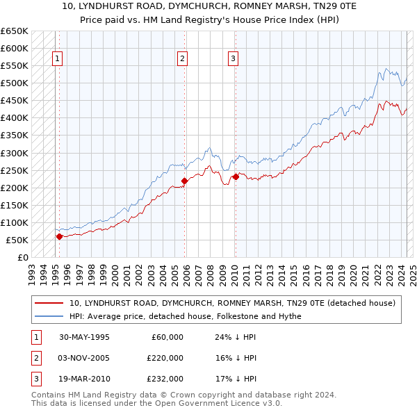 10, LYNDHURST ROAD, DYMCHURCH, ROMNEY MARSH, TN29 0TE: Price paid vs HM Land Registry's House Price Index