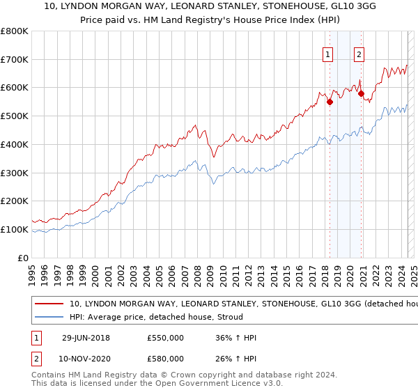 10, LYNDON MORGAN WAY, LEONARD STANLEY, STONEHOUSE, GL10 3GG: Price paid vs HM Land Registry's House Price Index