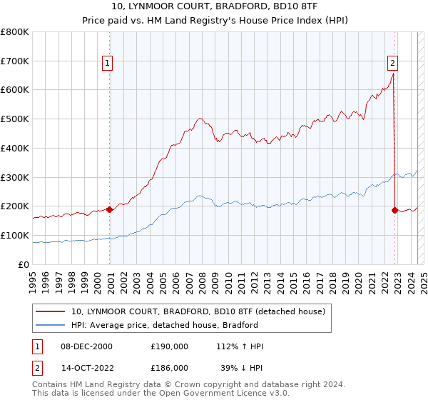 10, LYNMOOR COURT, BRADFORD, BD10 8TF: Price paid vs HM Land Registry's House Price Index