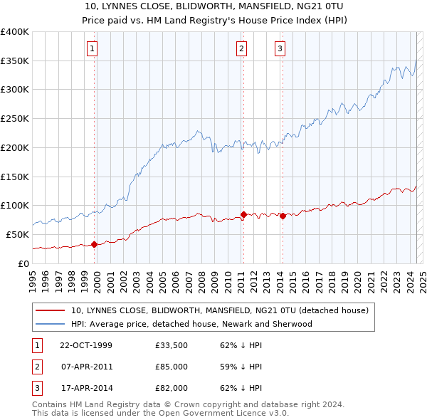 10, LYNNES CLOSE, BLIDWORTH, MANSFIELD, NG21 0TU: Price paid vs HM Land Registry's House Price Index