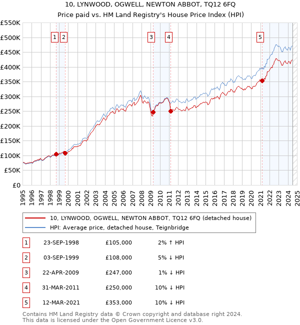 10, LYNWOOD, OGWELL, NEWTON ABBOT, TQ12 6FQ: Price paid vs HM Land Registry's House Price Index