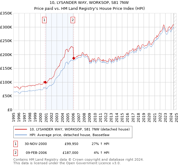 10, LYSANDER WAY, WORKSOP, S81 7NW: Price paid vs HM Land Registry's House Price Index