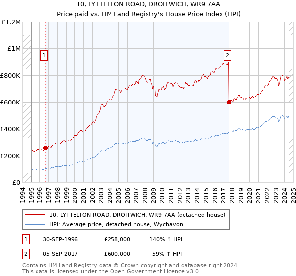 10, LYTTELTON ROAD, DROITWICH, WR9 7AA: Price paid vs HM Land Registry's House Price Index