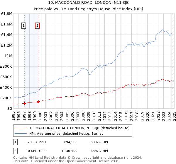 10, MACDONALD ROAD, LONDON, N11 3JB: Price paid vs HM Land Registry's House Price Index