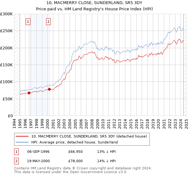 10, MACMERRY CLOSE, SUNDERLAND, SR5 3DY: Price paid vs HM Land Registry's House Price Index