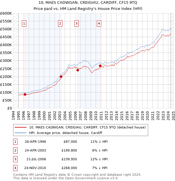 10, MAES CADWGAN, CREIGIAU, CARDIFF, CF15 9TQ: Price paid vs HM Land Registry's House Price Index