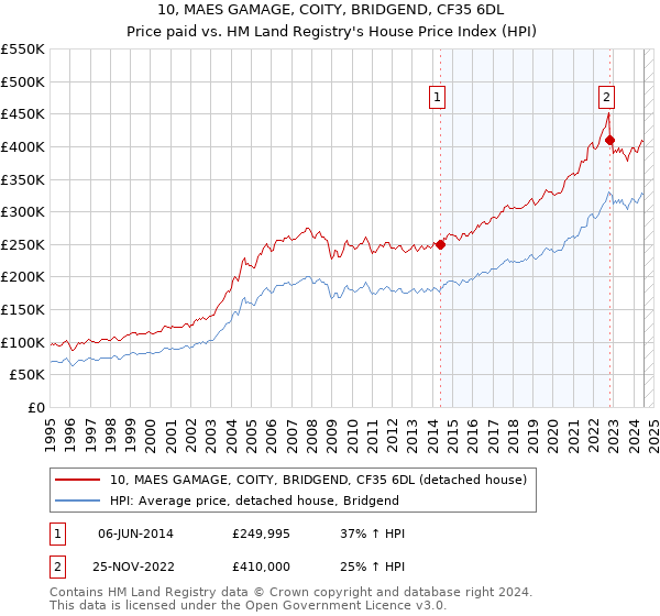 10, MAES GAMAGE, COITY, BRIDGEND, CF35 6DL: Price paid vs HM Land Registry's House Price Index