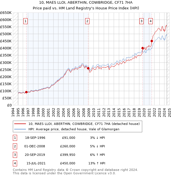 10, MAES LLOI, ABERTHIN, COWBRIDGE, CF71 7HA: Price paid vs HM Land Registry's House Price Index