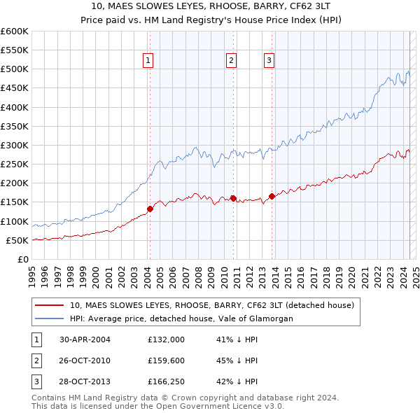 10, MAES SLOWES LEYES, RHOOSE, BARRY, CF62 3LT: Price paid vs HM Land Registry's House Price Index