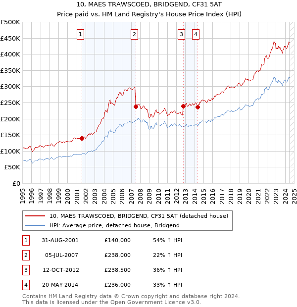 10, MAES TRAWSCOED, BRIDGEND, CF31 5AT: Price paid vs HM Land Registry's House Price Index