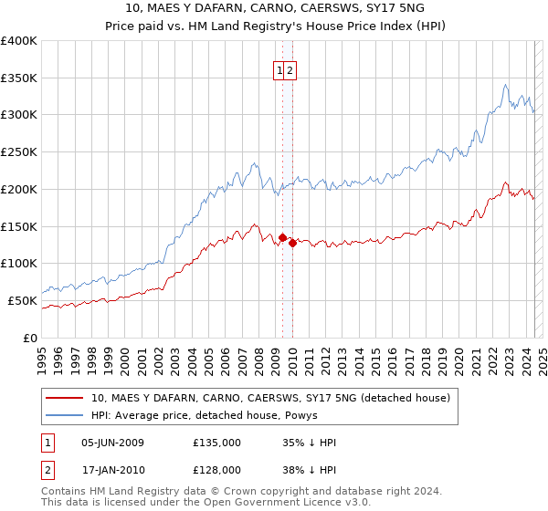 10, MAES Y DAFARN, CARNO, CAERSWS, SY17 5NG: Price paid vs HM Land Registry's House Price Index