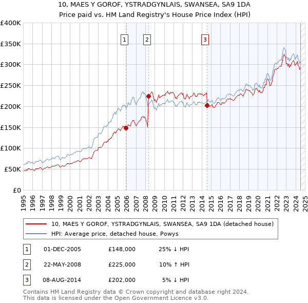 10, MAES Y GOROF, YSTRADGYNLAIS, SWANSEA, SA9 1DA: Price paid vs HM Land Registry's House Price Index