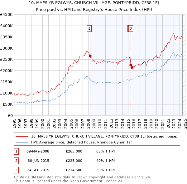 10, MAES YR EGLWYS, CHURCH VILLAGE, PONTYPRIDD, CF38 1EJ: Price paid vs HM Land Registry's House Price Index