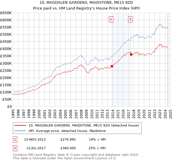 10, MAGDALEN GARDENS, MAIDSTONE, ME15 9ZD: Price paid vs HM Land Registry's House Price Index