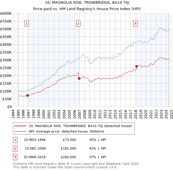 10, MAGNOLIA RISE, TROWBRIDGE, BA14 7SJ: Price paid vs HM Land Registry's House Price Index