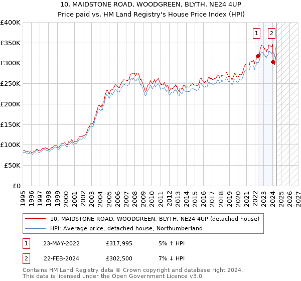 10, MAIDSTONE ROAD, WOODGREEN, BLYTH, NE24 4UP: Price paid vs HM Land Registry's House Price Index