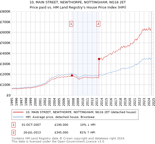 10, MAIN STREET, NEWTHORPE, NOTTINGHAM, NG16 2ET: Price paid vs HM Land Registry's House Price Index