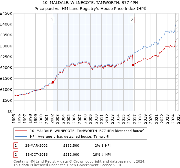 10, MALDALE, WILNECOTE, TAMWORTH, B77 4PH: Price paid vs HM Land Registry's House Price Index