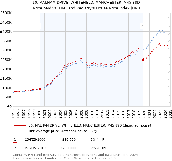 10, MALHAM DRIVE, WHITEFIELD, MANCHESTER, M45 8SD: Price paid vs HM Land Registry's House Price Index