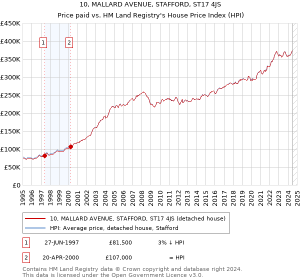 10, MALLARD AVENUE, STAFFORD, ST17 4JS: Price paid vs HM Land Registry's House Price Index