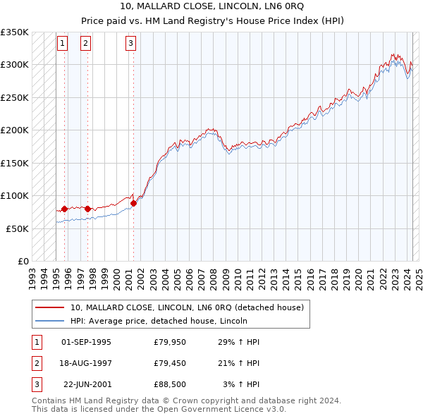 10, MALLARD CLOSE, LINCOLN, LN6 0RQ: Price paid vs HM Land Registry's House Price Index