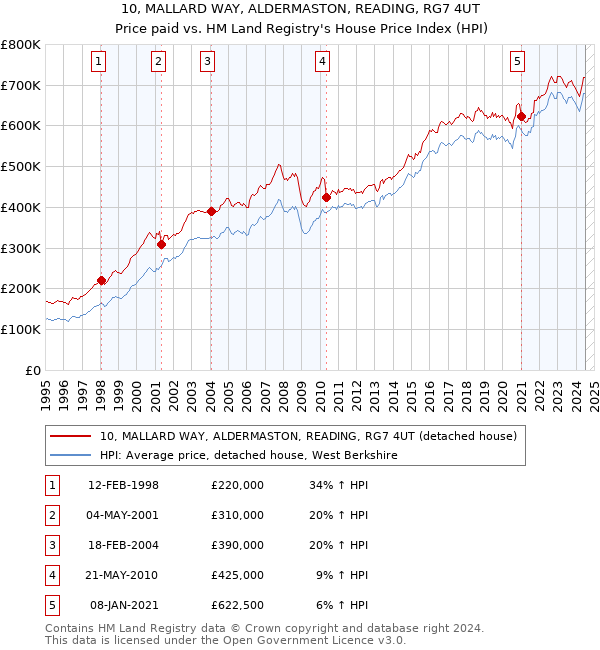 10, MALLARD WAY, ALDERMASTON, READING, RG7 4UT: Price paid vs HM Land Registry's House Price Index