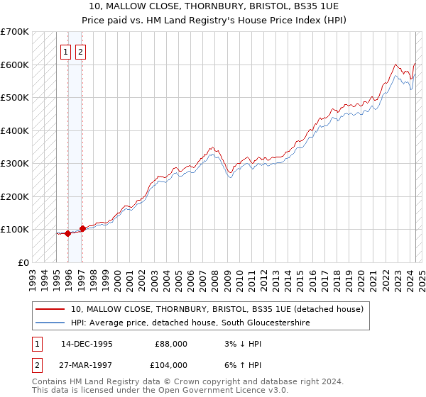 10, MALLOW CLOSE, THORNBURY, BRISTOL, BS35 1UE: Price paid vs HM Land Registry's House Price Index