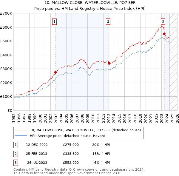 10, MALLOW CLOSE, WATERLOOVILLE, PO7 8EF: Price paid vs HM Land Registry's House Price Index