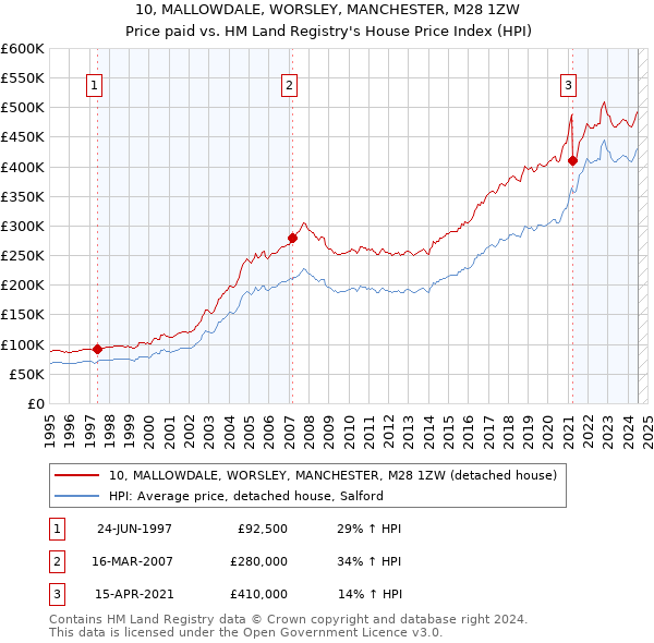 10, MALLOWDALE, WORSLEY, MANCHESTER, M28 1ZW: Price paid vs HM Land Registry's House Price Index