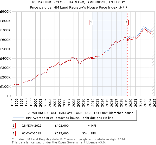 10, MALTINGS CLOSE, HADLOW, TONBRIDGE, TN11 0DY: Price paid vs HM Land Registry's House Price Index