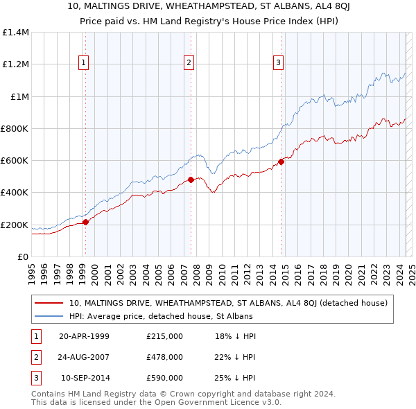 10, MALTINGS DRIVE, WHEATHAMPSTEAD, ST ALBANS, AL4 8QJ: Price paid vs HM Land Registry's House Price Index