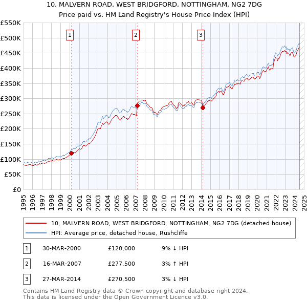 10, MALVERN ROAD, WEST BRIDGFORD, NOTTINGHAM, NG2 7DG: Price paid vs HM Land Registry's House Price Index