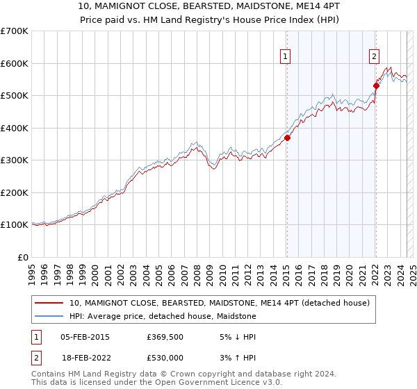 10, MAMIGNOT CLOSE, BEARSTED, MAIDSTONE, ME14 4PT: Price paid vs HM Land Registry's House Price Index